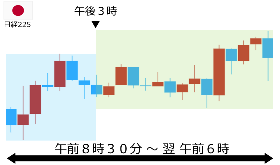 くりっく株365 日経225チャート