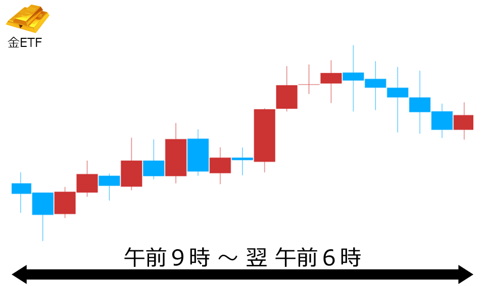 くりっく株365 金ETFチャート