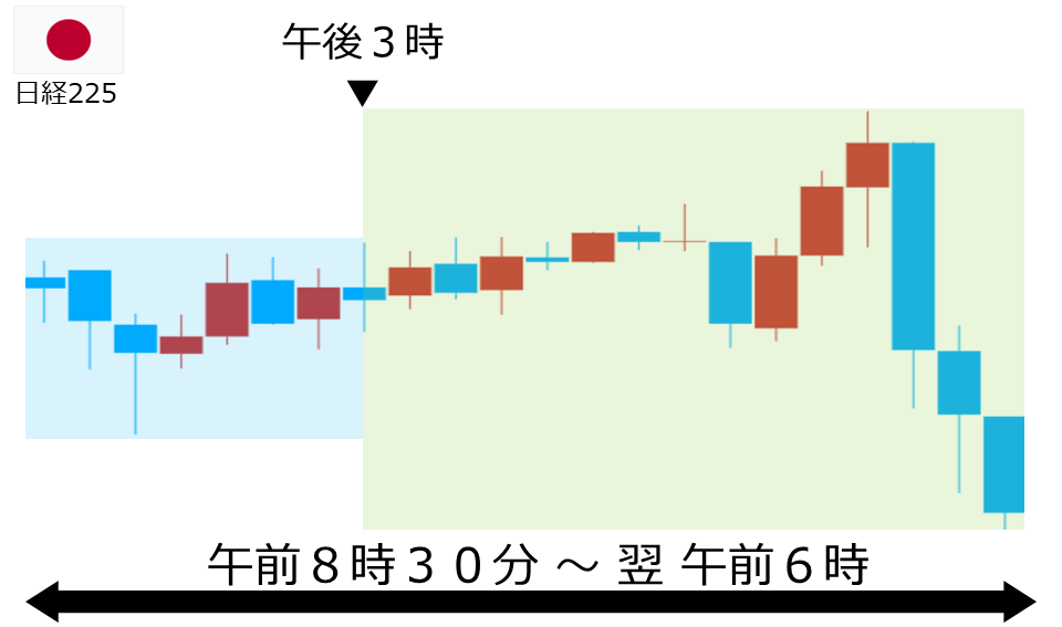 くりっく株365 日経225チャート