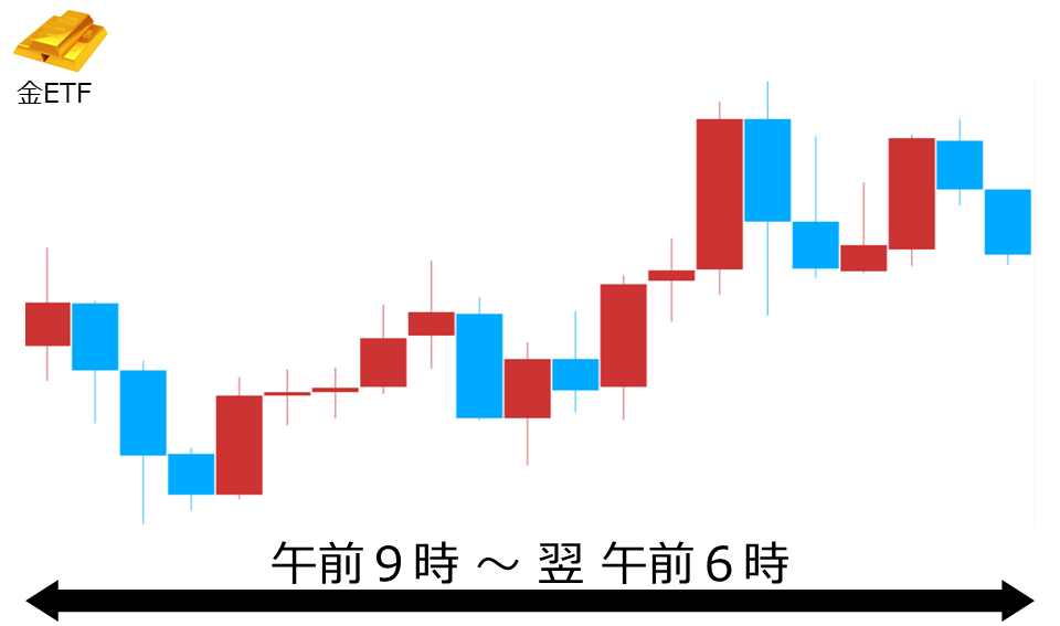 くりっく株365 金ETFチャート