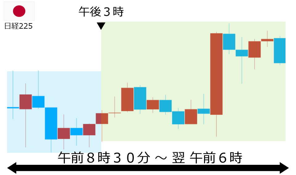 くりっく株365 日経225チャート