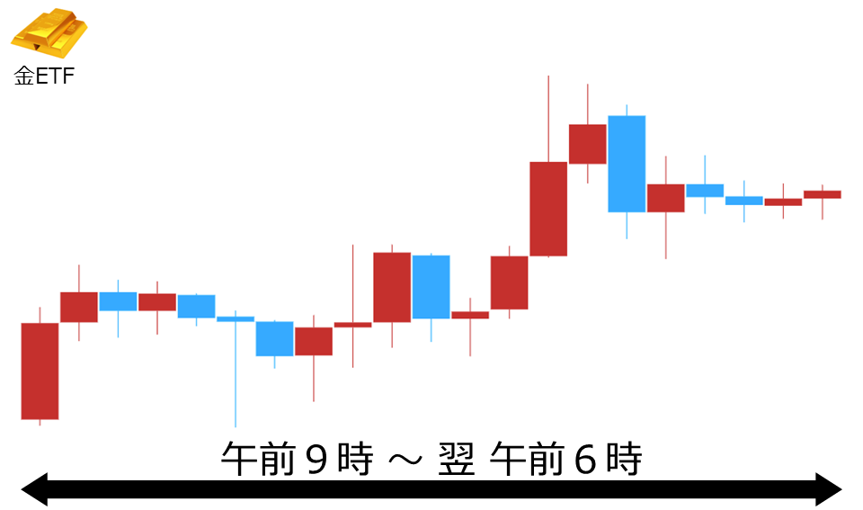 くりっく株365 金ETFチャート