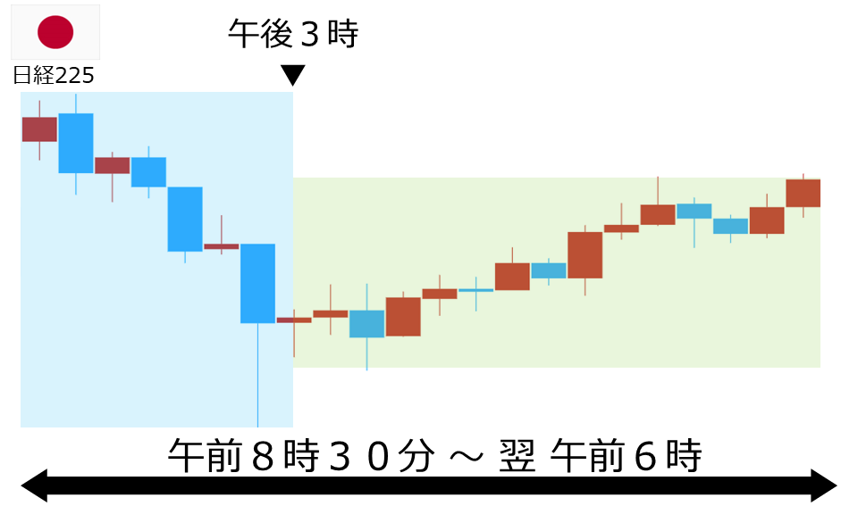 くりっく株365 日経225チャート