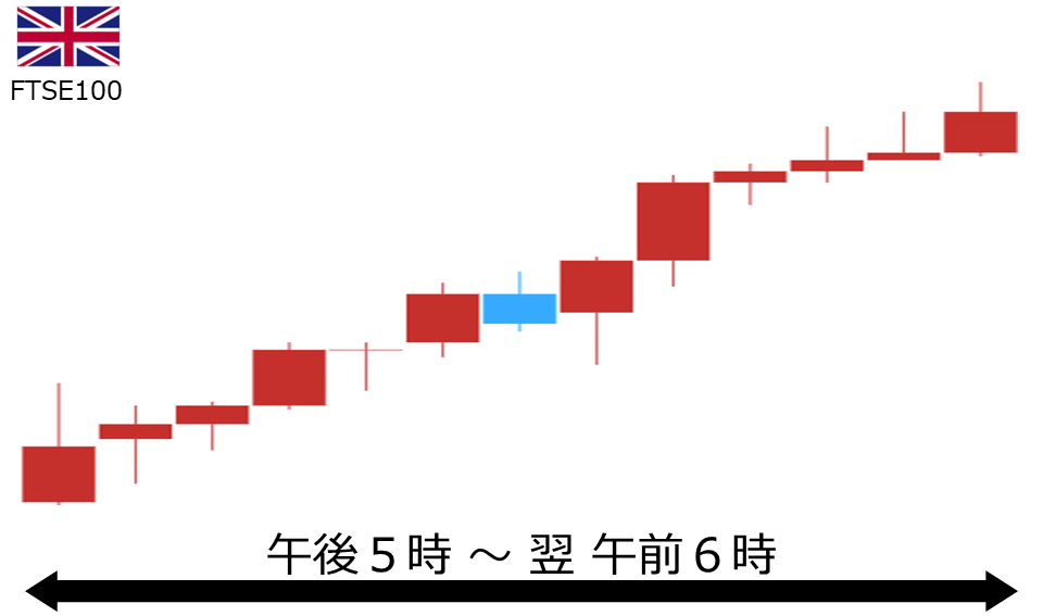 くりっく株365 FTSE100チャート
