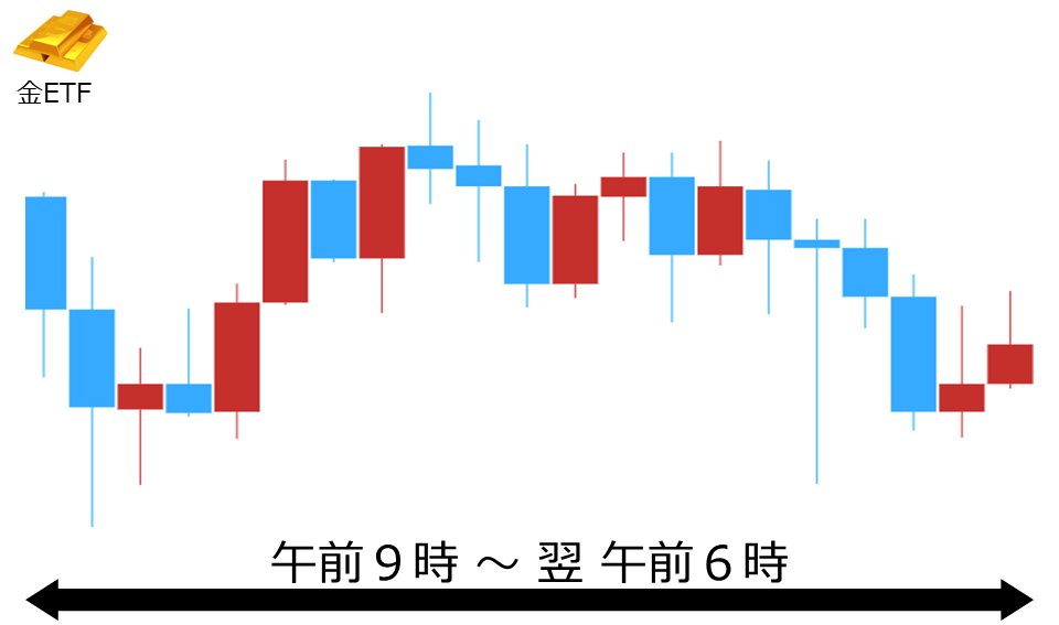 くりっく株365 金ETFチャート