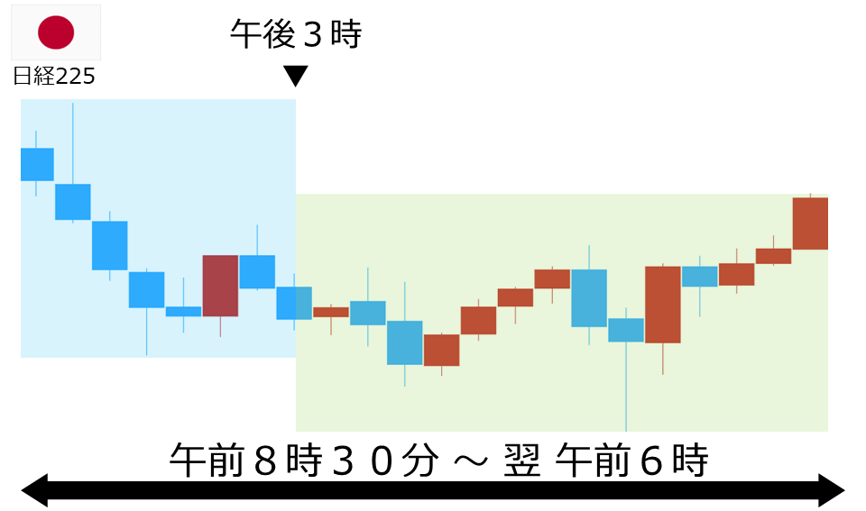 くりっく株365 日経225チャート