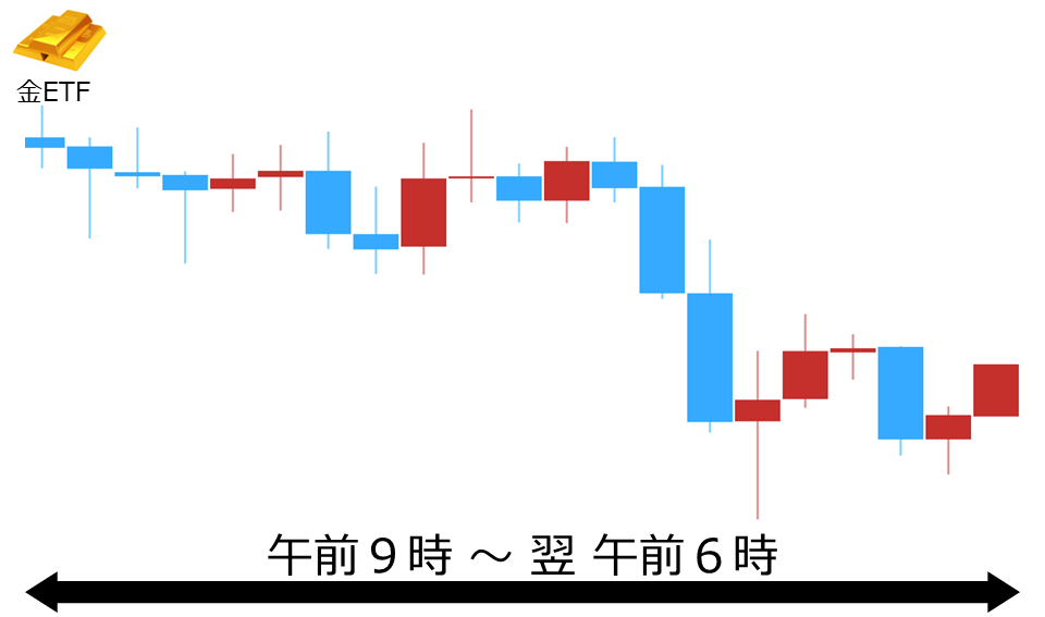 くりっく株365 金ETFチャート