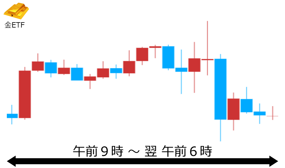 くりっく株365 金ETFチャート