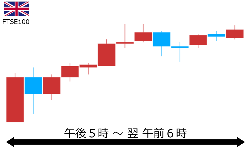 くりっく株365 FTSE100チャート