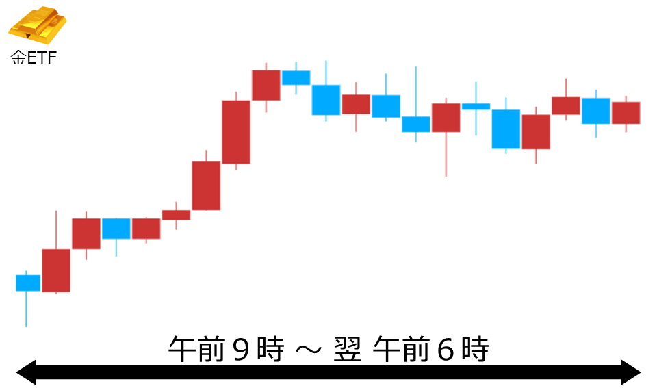 くりっく株365 金ETFチャート