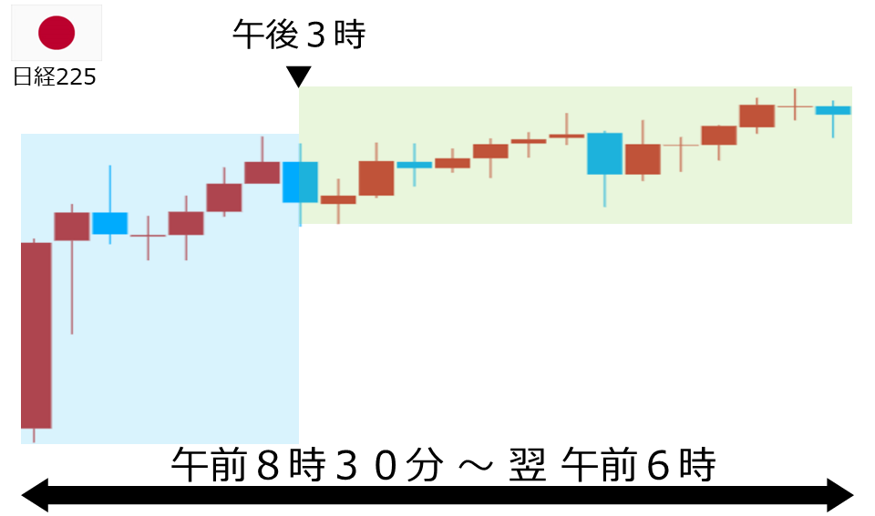 くりっく株365 日経225チャート