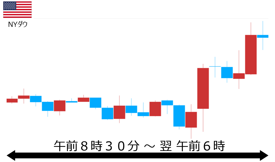 くりっく株365 NYダウチャート