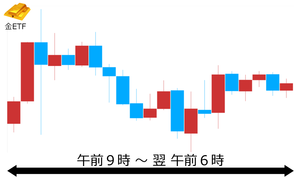 くりっく株365 金ETFチャート