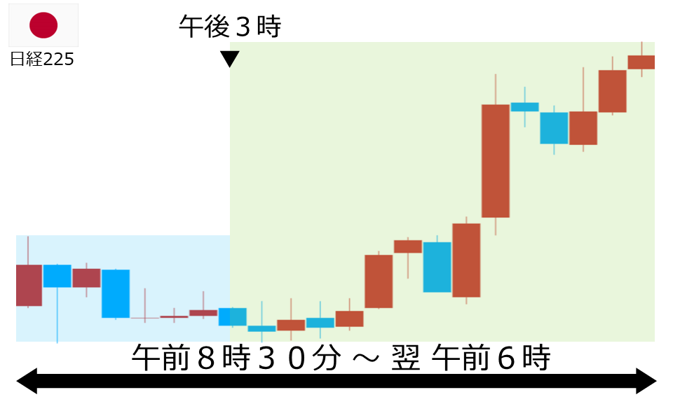 くりっく株365 日経225チャート