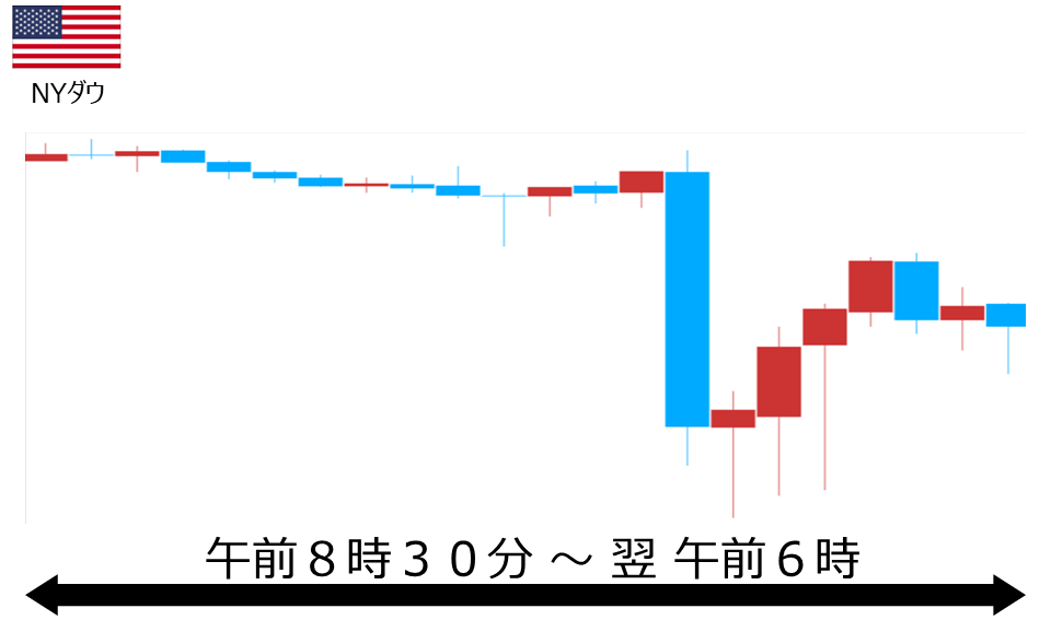 くりっく株365 NYダウチャート