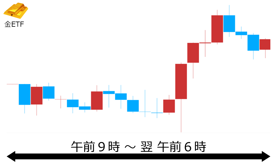 くりっく株365 金ETFチャート