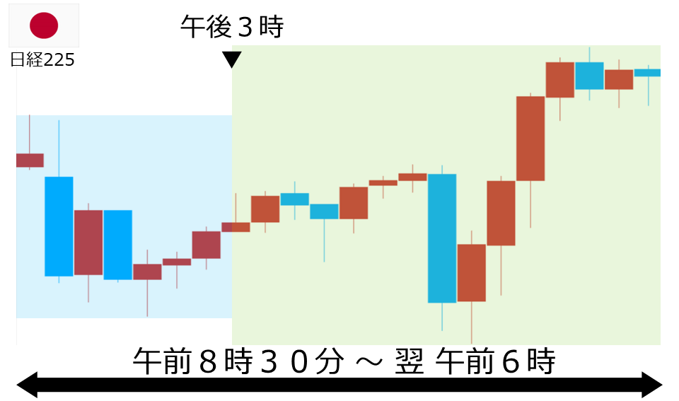 くりっく株365 日経225チャート