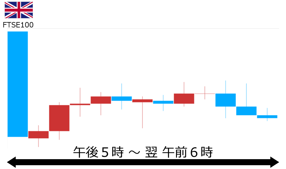 くりっく株365 FTSE100チャート