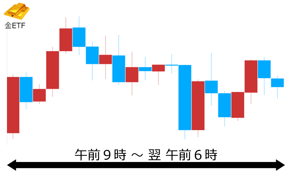くりっく株365 金ETFチャート