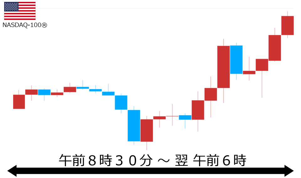 くりっく株365 NASDAQ-100チャート