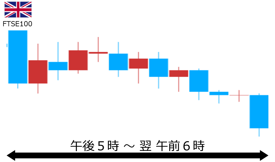くりっく株365 FTSE100チャート