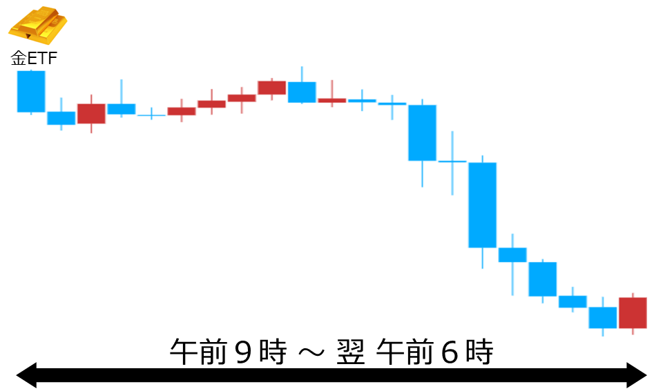 くりっく株365 金ETFチャート