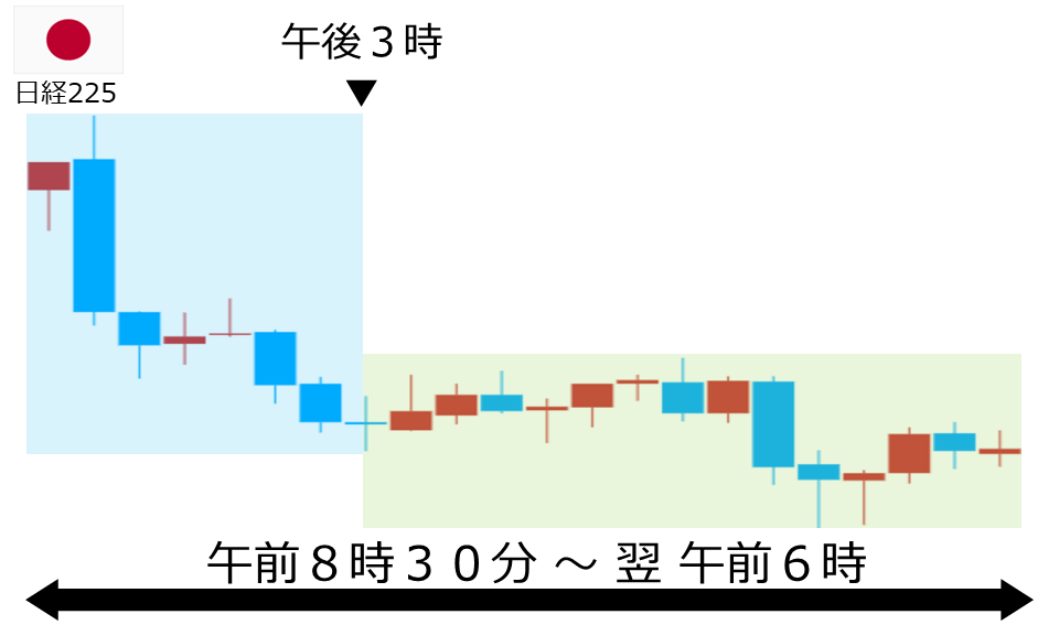 くりっく株365 日経225チャート