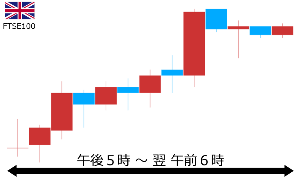 くりっく株365 FTSE100チャート