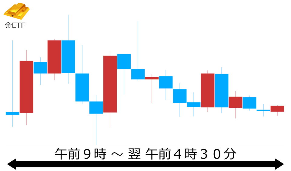 くりっく株365 金ETFチャート