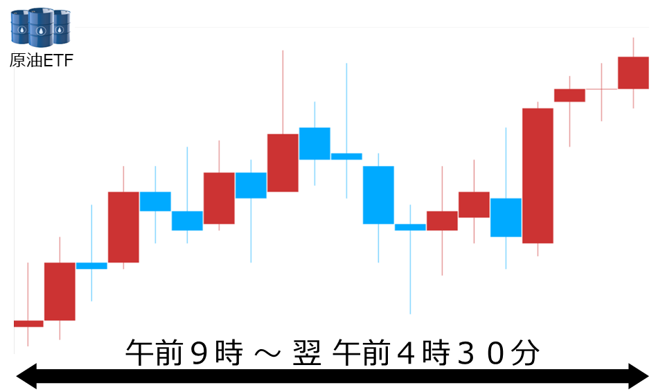 くりっく株365 原油ETFチャート
