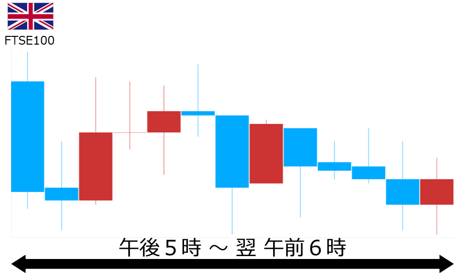 くりっく株365 FTSE100チャート
