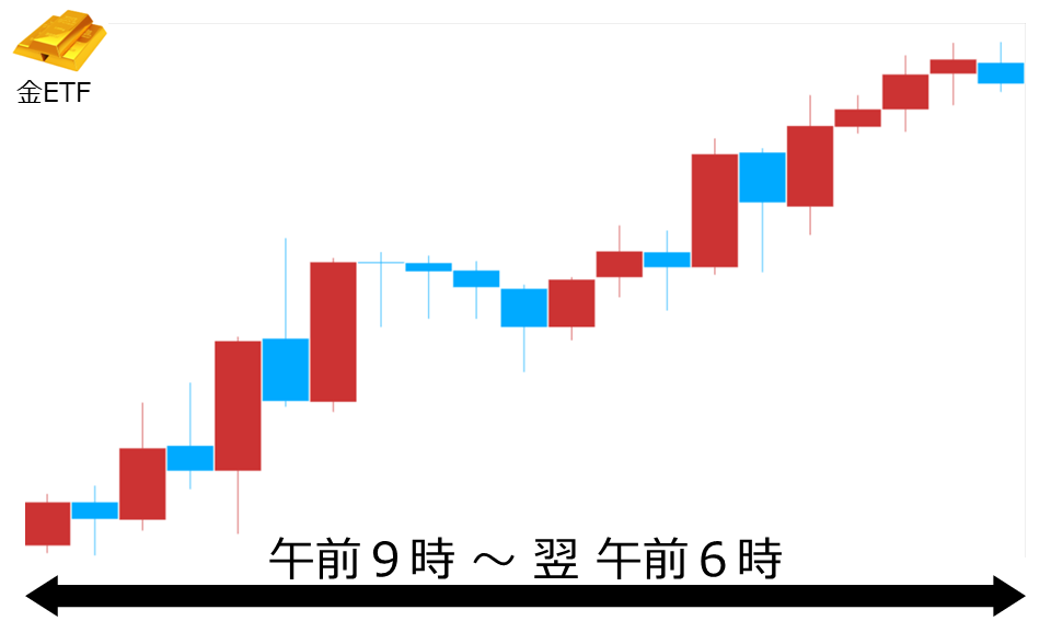 くりっく株365 金ETFチャート