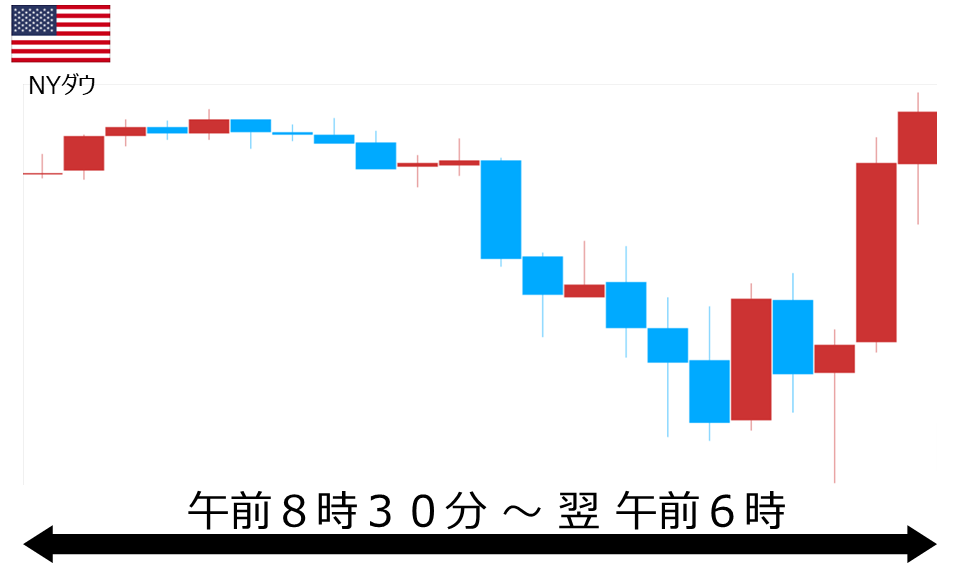 くりっく株365 NYダウチャート