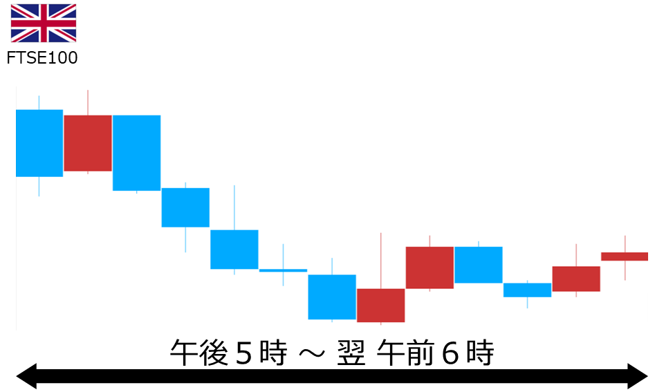 くりっく株365 FTSE100チャート