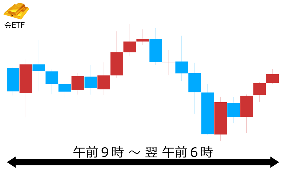 くりっく株365 金ETFチャート