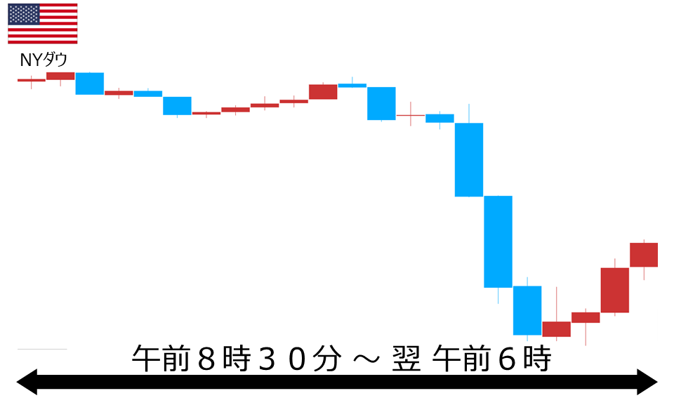 くりっく株365 NYダウチャート