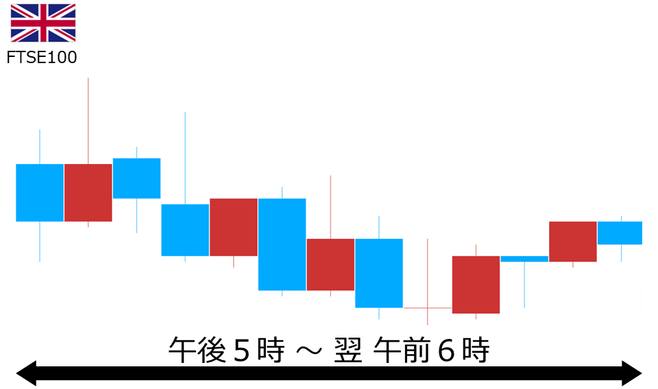 くりっく株365 FTSE100チャート