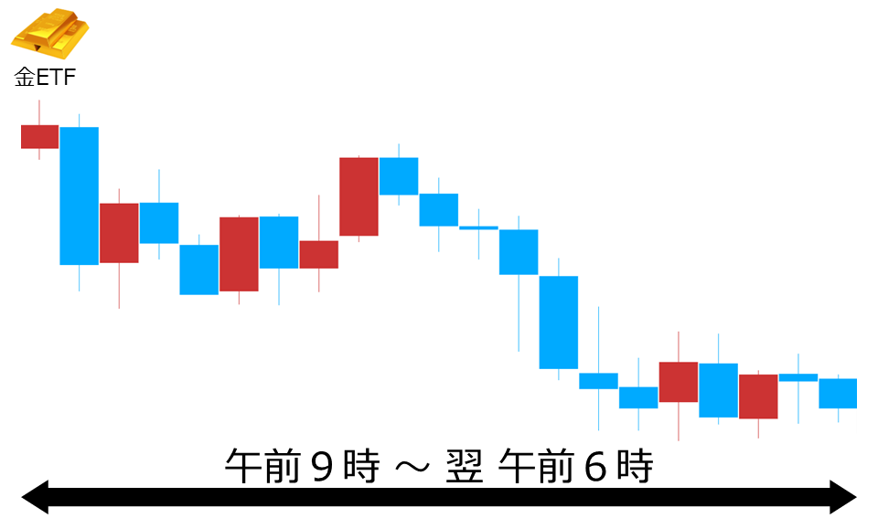 くりっく株365 金ETFチャート