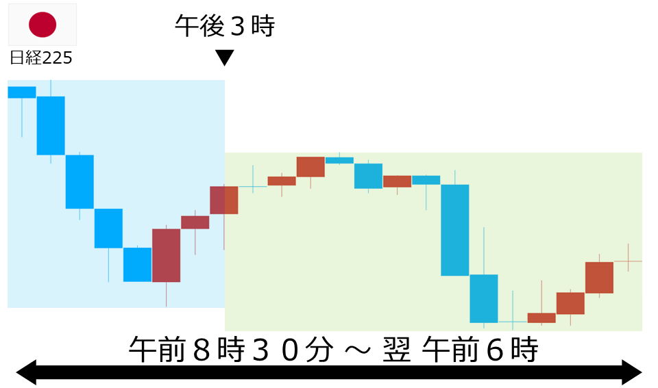 くりっく株365 日経225チャート