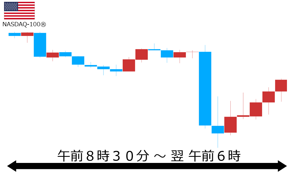 くりっく株365 NASDAQ-100チャート