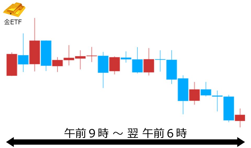 くりっく株365 金ETFチャート