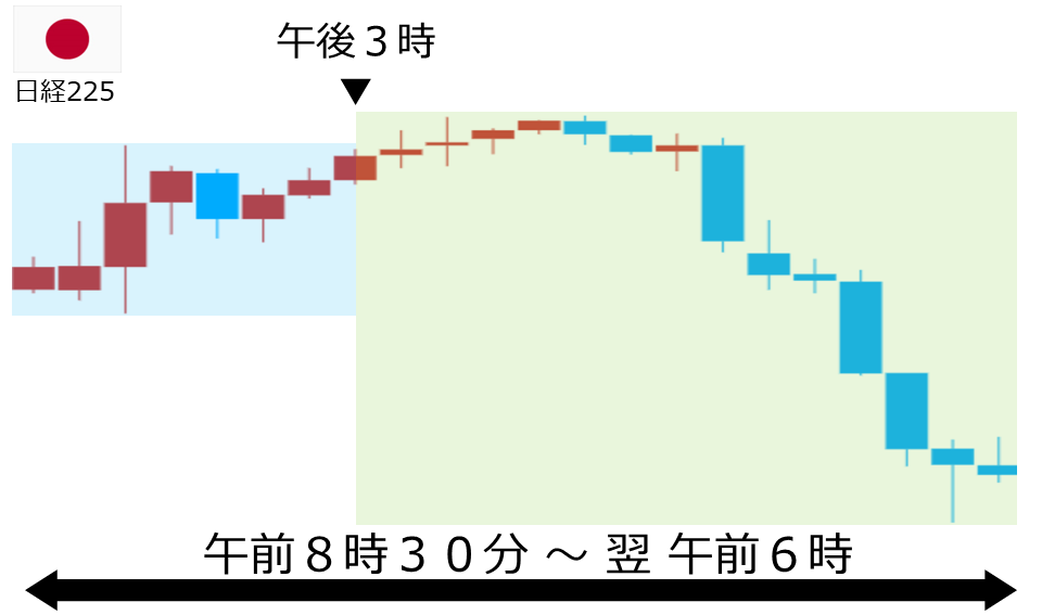 くりっく株365 日経225チャート