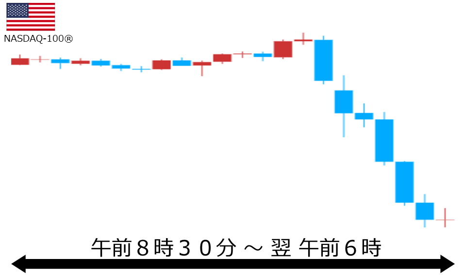 くりっく株365 NASDAQ-100チャート