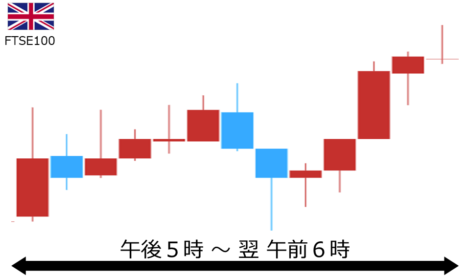くりっく株365 FTSE100チャート