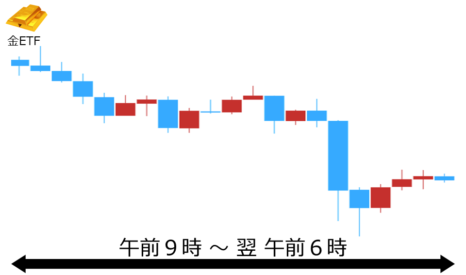 くりっく株365 金ETFチャート
