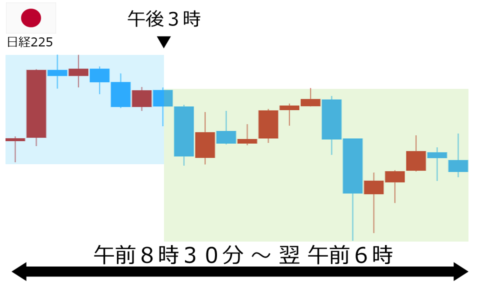 くりっく株365 日経225チャート