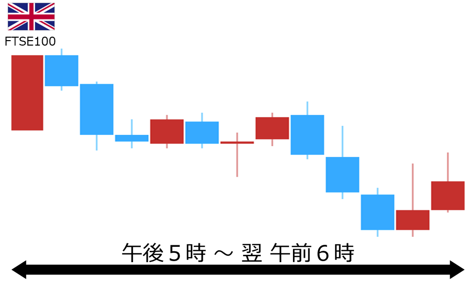 くりっく株365 FTSE100チャート