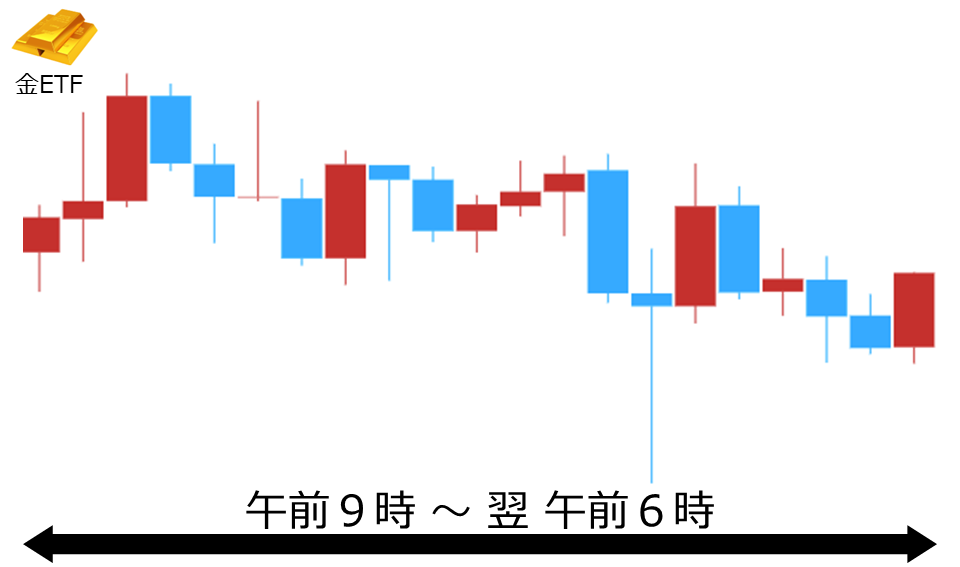 くりっく株365 金ETFチャート
