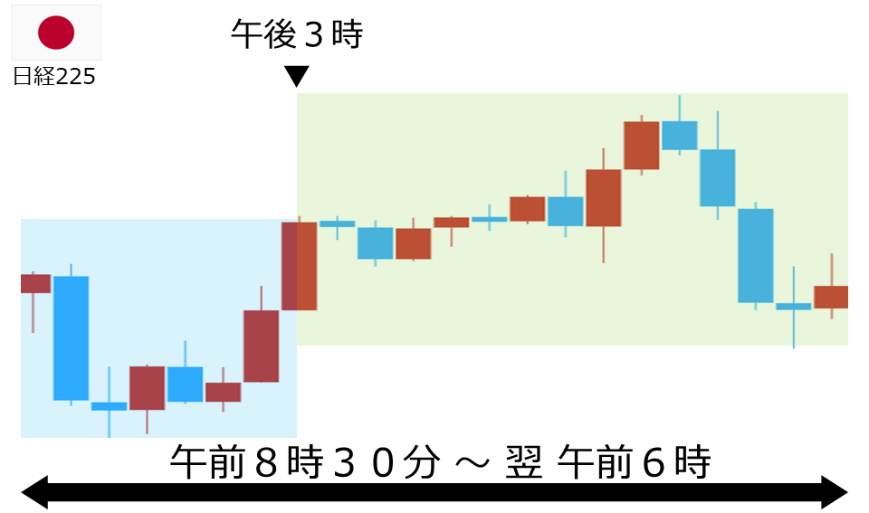 くりっく株365 日経225チャート