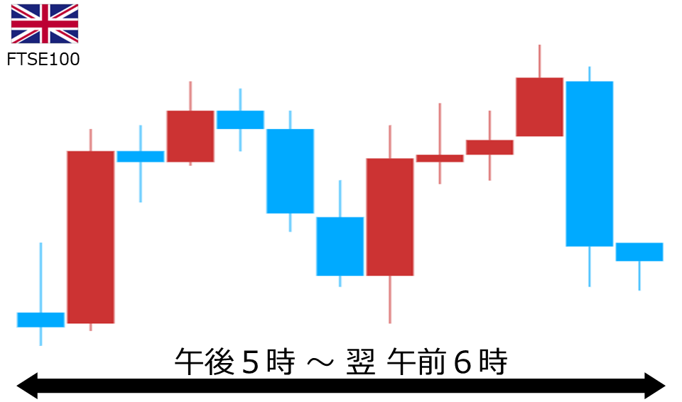 くりっく株365 FTSE100チャート